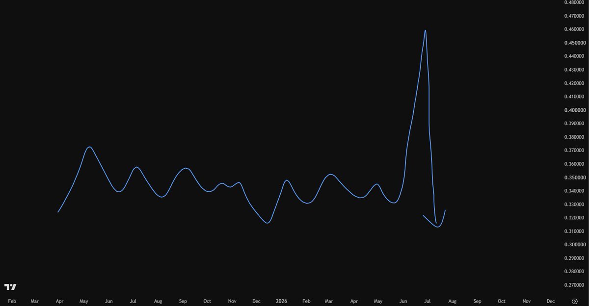 Ryker_Crypto's tweet photo. Altcoins low-cap pattern at this time !

Pump and dump season https://t.co/uuO1GtEUf9