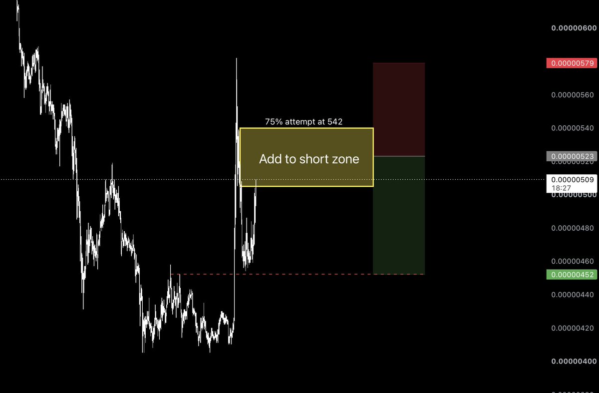 352CARTEL's tweet photo. Shorting ethereum:0x95ad61b0a150d79219dcf64e1e6cc01f0b64c4ce using the 75% local high attempt strategy

The coin will attempt to reach the local high (scam pump) and will fail at around 75%

SL over the local high, TP at 452 https://t.co/GeFU5JeFa4