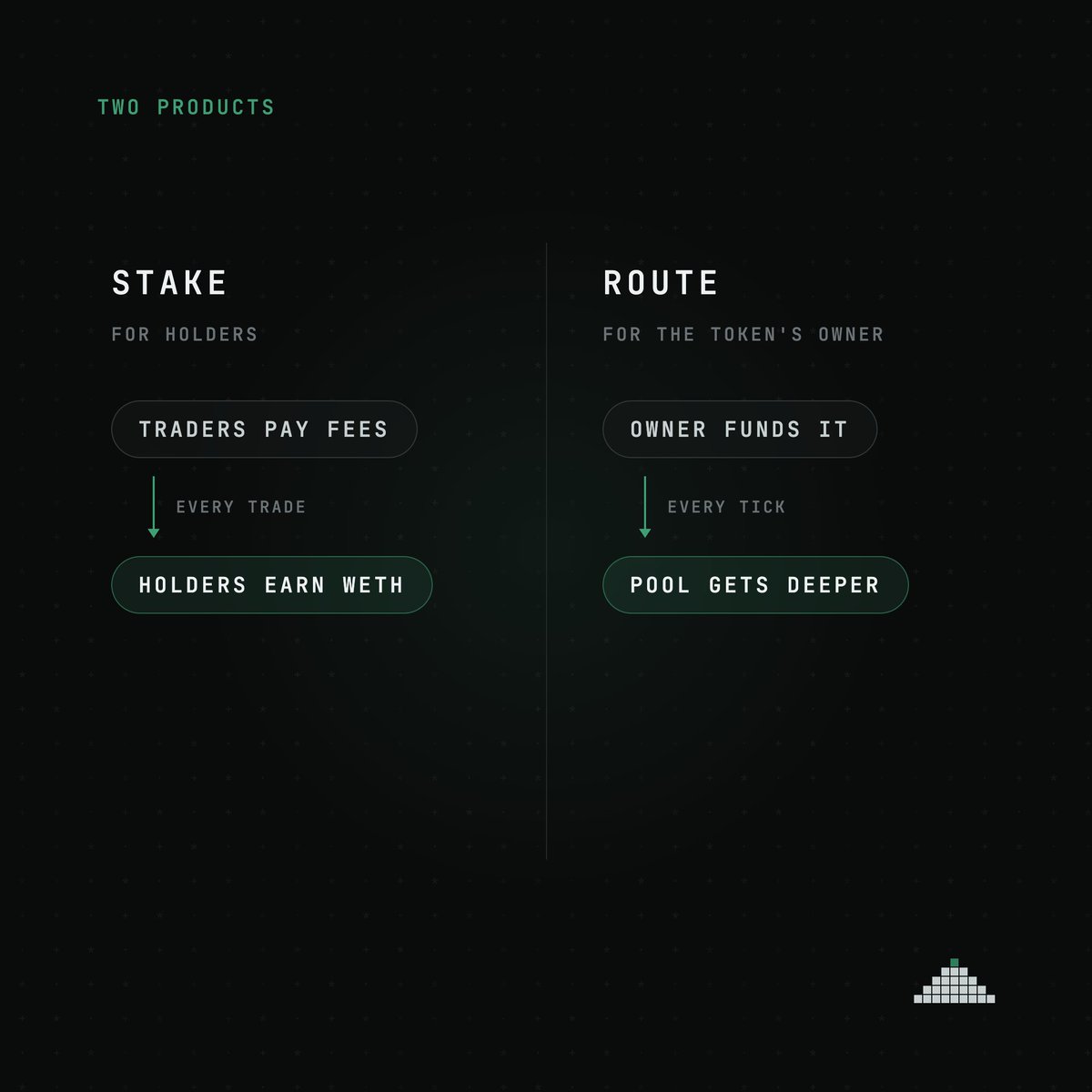 deltaliquidity's tweet photo. 'Stakes' pays holders a share of the pool's trading fees. 

'Router' spends fees/manually funded money on a preset configurations to deepen the LP.

No co-dependencies, just liquidity tools for traders and creators.

https://t.co/hE4FakW0WX / https://t.co/XjCjZxW61m https://t.co/JWeTuTShhu