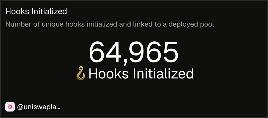 Uniswap's tweet photo. 64K+ hooks have now been initialized https://t.co/ec0ZXkkymu