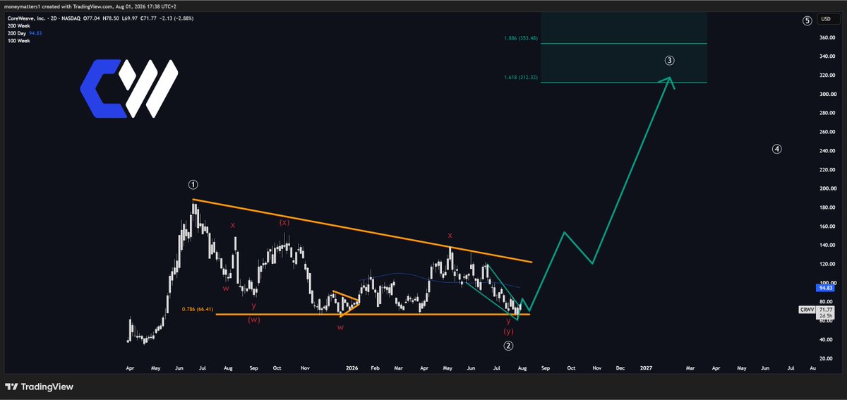 MMatters22596's tweet photo. 5 stocks with extreme upside potential over the next 3 years.

1. $CRWV 

NeoCloud company growing at an insane pace.
Projected to 15x revenue until 2030.
- $99B in backlog
- Backed by $NVDA 
- 69% Gross Margins

2. $ZETA 

Disruptive AI-Driven marketing platform.
Currently turning profitable.
- Partnership with $PLTR, OpenAI and $SNOW 
- Growing revenue by over 35% YoY
- Trading at only 22.2x NTM P/E

3. $SOFI 

Digital bank with an extremely high level of execution.
- Down over 50% from highs
- 83% Gross margin
- 38% LT EPS growth

4. $ORCL  

Company with the biggest data-stack in the entire world.
- $638B in contracted backlog 
- 39.2% Rev Fwd 2Yr growth 
- 15x NTM P/E

5. $XPEV 

Physical-AI company with insane potential.
- Humanoid mass-production starting EO 2026
- First chinese company to mass-produce Robotaxis
- Extremely capable custom AI-Chips
- First ever company to have a production ready eVTOL factory

Which of these are you invested in?