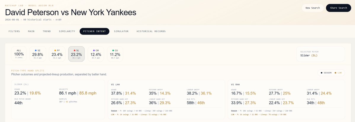 ModelAxiom's tweet photo. Back in the Lab today!

David Peterson vs #RepBX

L10 Ks average = 3.88 Ks
Today's K Line = 4.5 Ks

Under?
Not too fast

The Yankees, as per their L30, are both:
-The team that strikeouts the most
-The team with the worst batting average

End of the analysis.

Just kidding!

David will be facing, not only a demoralized team, but also 5 LHH. The 2 hitters that strikeout the most (double-digits) are both LHH: Ryan McMahon (10.5% K rate) and Spencer Jones (11.9% K rate)

He has faced Ryan in the past, striking him out in 1/3 PA appearances on a game last season. The first 3 pitches in the sequence where he got a K out of him, were actually his most used sequence against LHH:
SI > SL > SI > SI > FF = K

His favorite sequence against LHH, as we just denoted is:
SI (38%) > 0-1 SL (47%) > 0-2  SI (38%) - For a sequence where he throws 2 consecutive strikes

How elite are these pitches against the Yankees?
As far as his Slider goes, he has been using it 31% of the time against LHH in his L30, and the Yankees have a WHIFF of 36% against this pitch in the L30...

We might not see an amazing performance today, but hopefully just enough to get that 5+ Ks

All the data is here, available for you:
https://t.co/9onl4mI8KR

Best of Luck everyone!