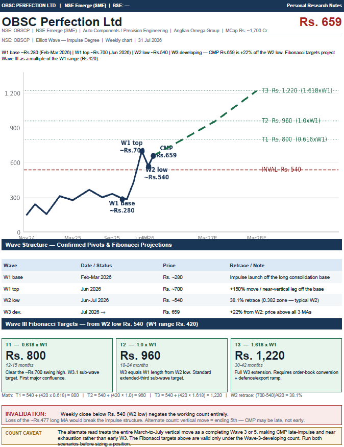 Justocks4u's tweet photo. OBSC Perfection Ltd. #OBSCP now @ 659. An SME company that deserves some attention. 

Page 4 gives a detailed description on the future prospects and fundamentals.

Elliot Waves are attached for reference...

Disclaimer: Not investment advice. This analysis is prepared for educational and reference purposes only. The author is not a SEBI-registered investment advisor.            

Elliott Wave counts are subjective — two analysts can label the same chart differently. Probabilities stated are estimates based on wave theory conventions, not statistical guarantees.           

Cross-check with your broker / SEBI-registered advisor and independent fundamental analysis before sizing any position.