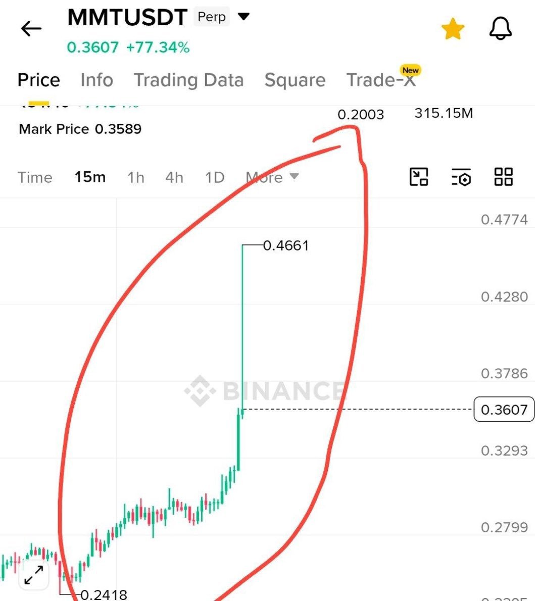 MaxCCrypto's tweet photo. $MMTUSDT FEW HOURS UNSTOPPABLE PUMPING 😎😎

Click on the link below to join our free signal  group 👇🏿👇🏿  

 https://t.co/JCZhurCJcn

$Btc $eth $sol $bnb #Signal #Crypto #Trading #Investing https://t.co/fYcfZdcjUH
