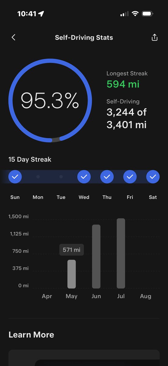 ajyoung1978's tweet photo. I’m totally not worried about a streak. My longest is just shy of 600 and that was a roadtrip to Austin.  My wife drove this car for a month before we got her the model 3, so most of the non FSD miles are hers. I work from home, so don’t drive much. I’m probably at close to 99% when I’m driving.  FSD does make me want to get out more and drive though. 3000+ miles in 3 months is a lot for me. 🤣