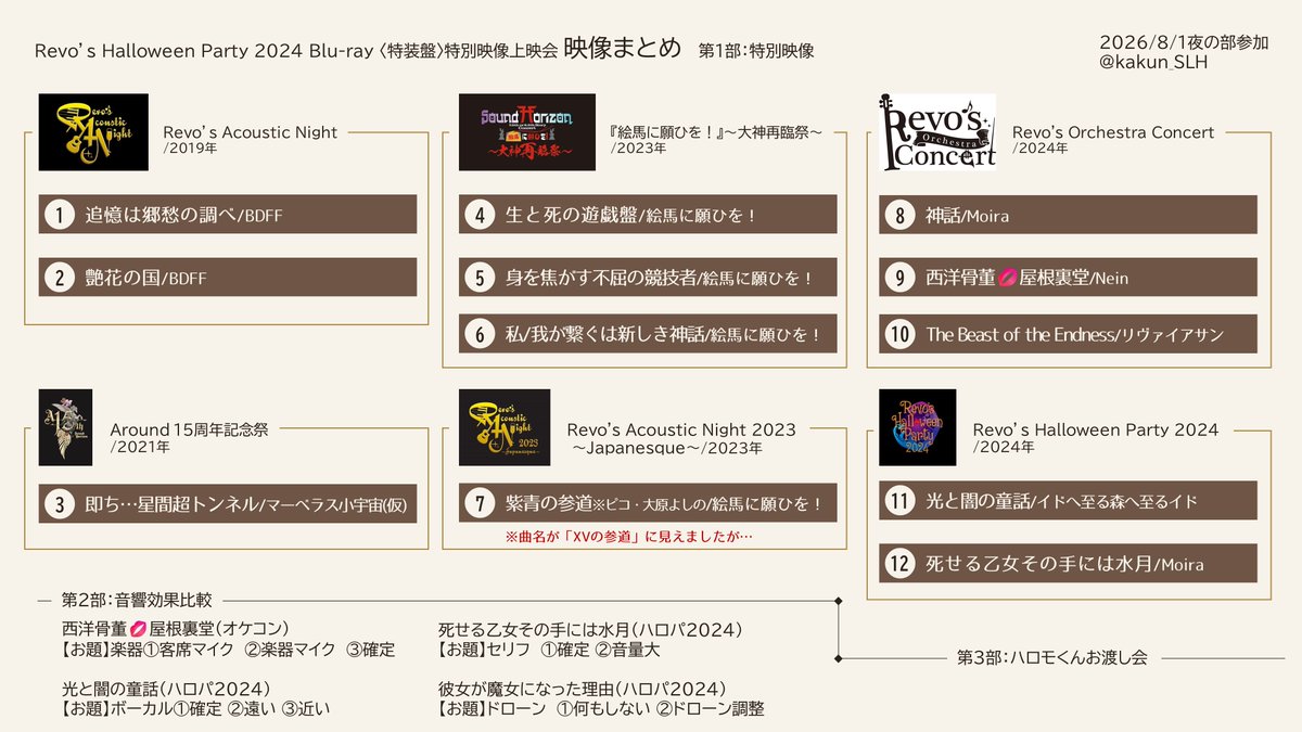 kakun_SLH's tweet photo. Revo’s Halloween Party 2024 Blu-ray〈特装盤〉特別映像上映会まとめ（2026/8/1夜）

◆第1部│特別映像
・トンネル：歌い出し間違え×2ver
・競技者：赤ライトver
◆第2部│音響比較
😎～滅、絵馬を経験。今後もバランスを取る。
◆第3部│お渡し会
・事前説明😎すしざんまい、人柱、花火

#RHP特上会 https://t.co/EHpdiWs1Xk