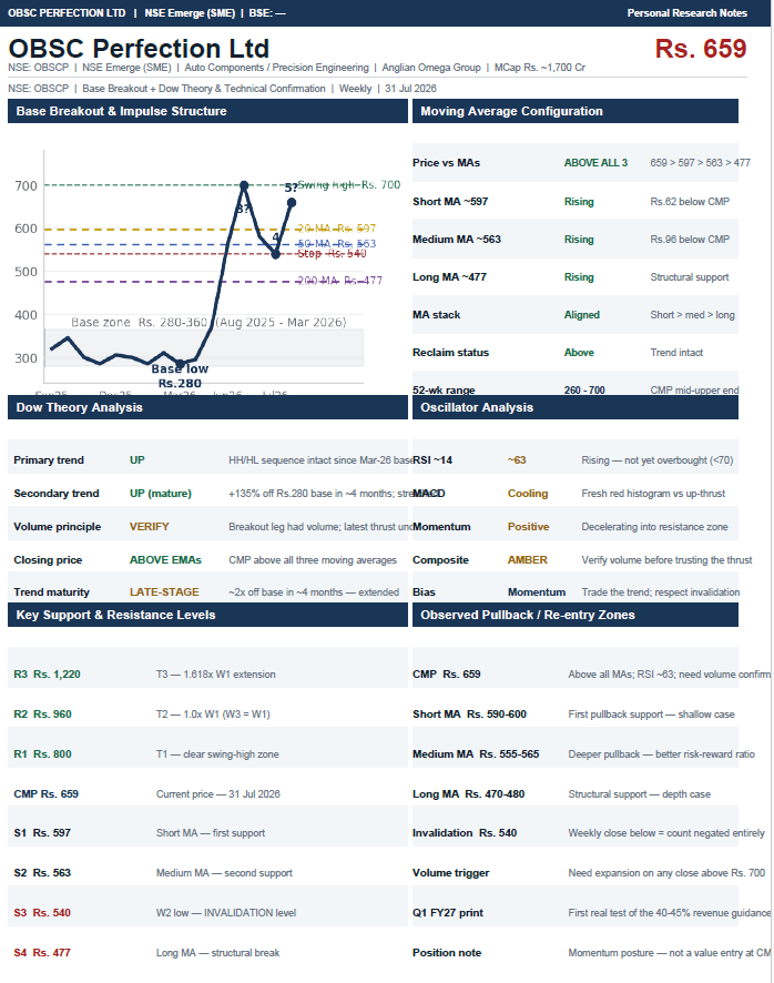 Justocks4u's tweet photo. OBSC Perfection Ltd. #OBSCP now @ 659. An SME company that deserves some attention. 

Page 4 gives a detailed description on the future prospects and fundamentals.

Elliot Waves are attached for reference...

Disclaimer: Not investment advice. This analysis is prepared for educational and reference purposes only. The author is not a SEBI-registered investment advisor.            

Elliott Wave counts are subjective — two analysts can label the same chart differently. Probabilities stated are estimates based on wave theory conventions, not statistical guarantees.           

Cross-check with your broker / SEBI-registered advisor and independent fundamental analysis before sizing any position.