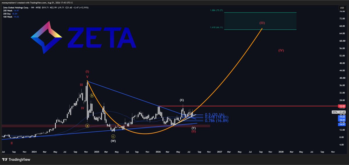 MMatters22596's tweet photo. 5 stocks with extreme upside potential over the next 3 years.

1. $CRWV 

NeoCloud company growing at an insane pace.
Projected to 15x revenue until 2030.
- $99B in backlog
- Backed by $NVDA 
- 69% Gross Margins

2. $ZETA 

Disruptive AI-Driven marketing platform.
Currently turning profitable.
- Partnership with $PLTR, OpenAI and $SNOW 
- Growing revenue by over 35% YoY
- Trading at only 22.2x NTM P/E

3. $SOFI 

Digital bank with an extremely high level of execution.
- Down over 50% from highs
- 83% Gross margin
- 38% LT EPS growth

4. $ORCL  

Company with the biggest data-stack in the entire world.
- $638B in contracted backlog 
- 39.2% Rev Fwd 2Yr growth 
- 15x NTM P/E

5. $XPEV 

Physical-AI company with insane potential.
- Humanoid mass-production starting EO 2026
- First chinese company to mass-produce Robotaxis
- Extremely capable custom AI-Chips
- First ever company to have a production ready eVTOL factory

Which of these are you invested in?