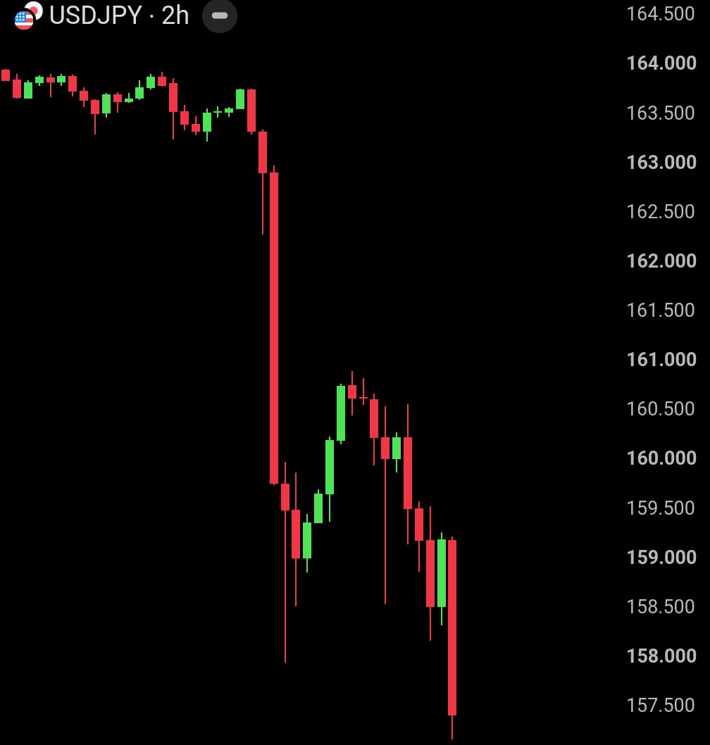 BullTheoryio's tweet photo. BREAKING: Japan and the US may unveil a joint policy as early as next week to stop the yen from crashing, per Kyodo News.

The announcement would serve as a warning to speculators betting against the yen.

This comes after the US Treasury bought yen on Friday, its first yen-buying intervention with Tokyo in more than a decade.

The New York Fed sold euros for yen through Goldman Sachs and Morgan Stanley.

A photo of Treasury Secretary Scott Bessent's notepad showed a to-do list with the words "Buy Japanese Yen (JPY) $5-10 bil."

USD/JPY fell from 158.9 to 157.6 in under an hour on the news.