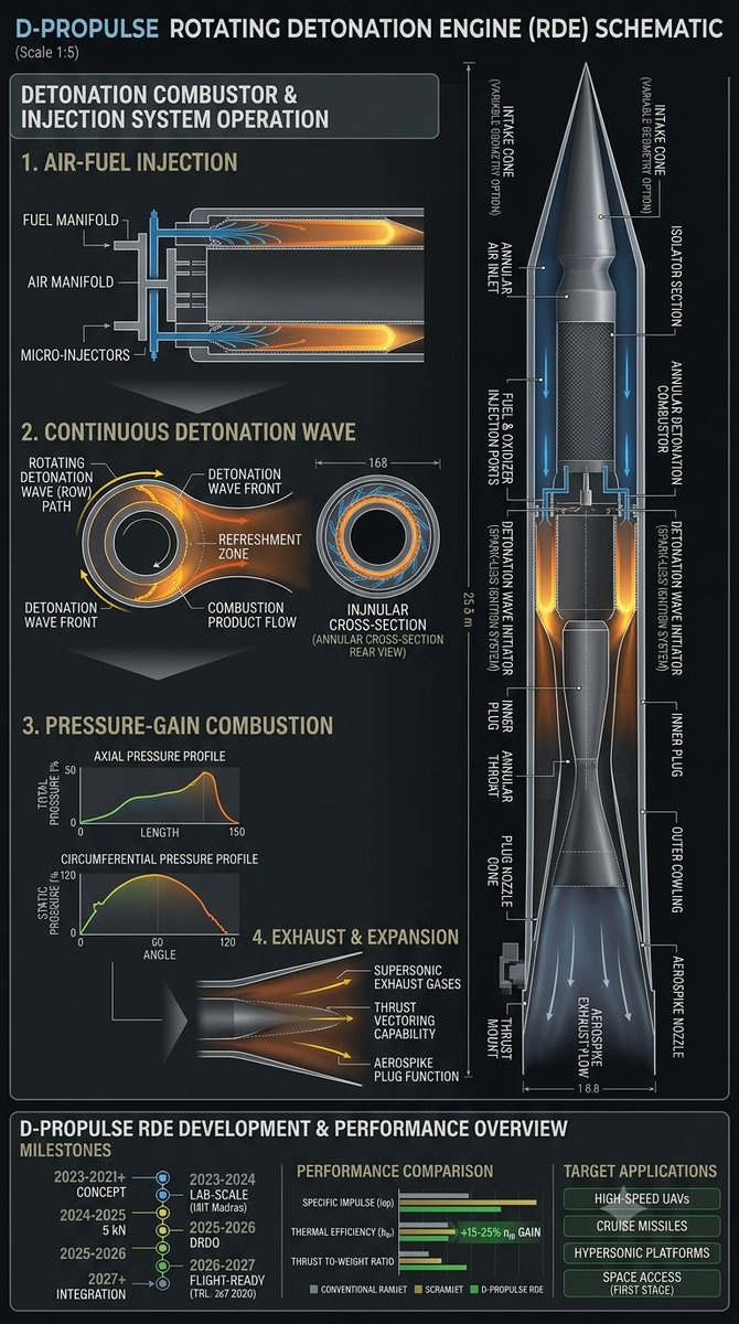 Tabbys_Str's tweet photo. Post 1/5: 🧵
🚀  A leap in propulsion: The D-Propulse #RotatingDetonationEngine! Unlike traditional engines, the RDE uses a continuous detonation wave rotating around an annular chamber. This process unlocks efficient, high-speed flight. Witness the core tech in action. 💥 #RDE https://t.co/KsI4wVLtVn