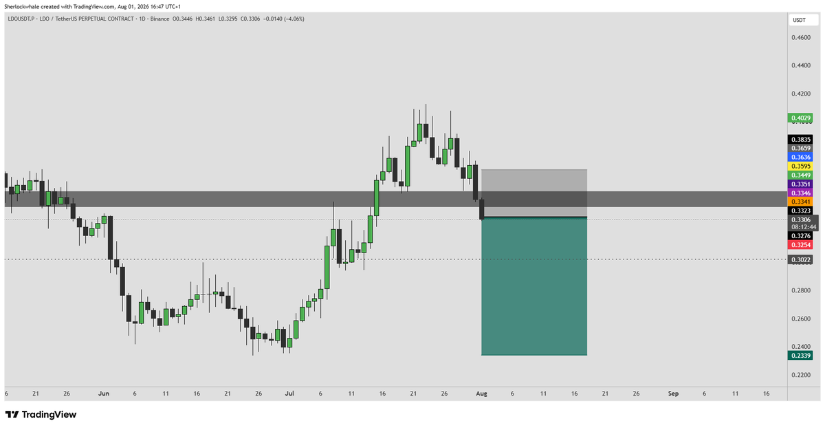 VisionVAcademy's tweet photo. 🔔 Sherlock

$LDOUSDT SHORT
Entry: MARKET PRICE ($0.3323) - CANCEL PREV LIMITS

Stoploss: 4H CLOSE ABOVE $0.3659

DCA: $0.3511

TARGET: $0.2339

RATING: 6/10

REASONING: Loss of 4H support and a possible daily close below, price trading below 4H 200 EMA and 1D 12 EMA, https://t.co/dyXF1z7G48