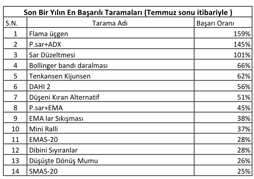 bistkender's tweet photo. Son bir yılın en başarılı taramaları görüntüdedir. Bu süreçte endeks %25 yükseldi. Bu taramaların parametreleri açık olarak sayfamda bulunmaktadır. https://t.co/lAVSYg1HZS