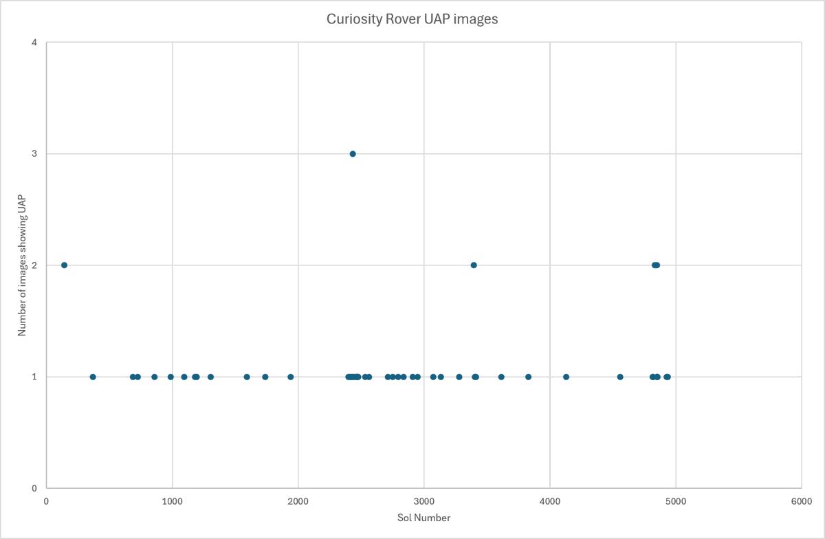 masgrace59's tweet photo. Mars UAP Catalogue - Here's an initial graph of Curosity Sol vs. number of images with UAP taken on that Sol. Usually a single photo. We will keep plots to see if there are any patterns. In the future, this will also by UAP type. @KariSivertzen @JeanWardMars @BrianCoryDobbs https://t.co/6O3FNrhEHZ