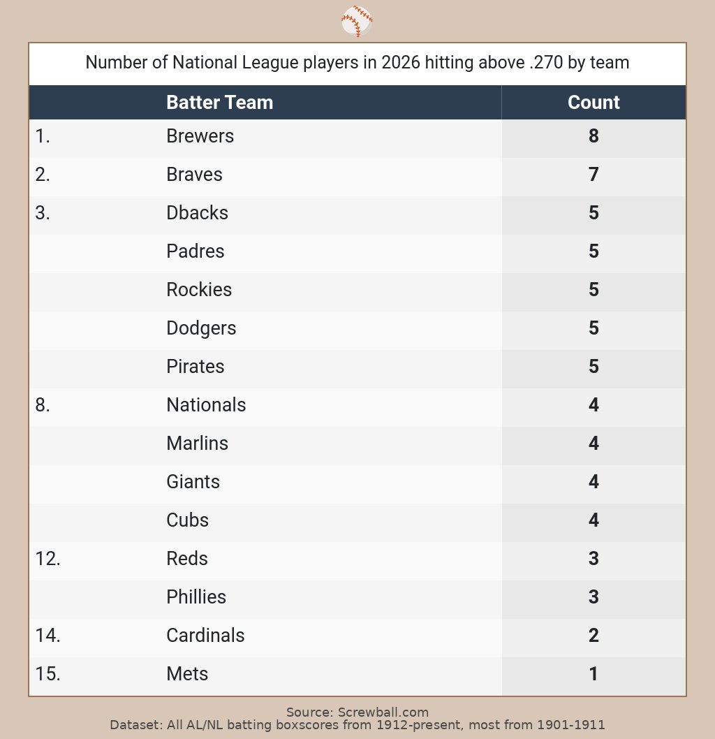 metbaseball's tweet photo. How do you explain that in 2026 only one #Mets player is hitting above .270?

My best guess is that it’s a combination of poor roster construction and underperformance.

What’s yours?
#LGM #MLB https://t.co/4uURz5S6dE