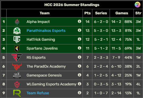 NmrtLoL's tweet photo. This is the end for us on the HCC summer split with ParadOx. Unfortunately we couldnt pull through and make it into playoffs... was a hard split given our circumstances with the lack of Coaching Staff after week 2! Props to all the players, we gave it our best. Sorry... https://t.co/ErteWy5qvr