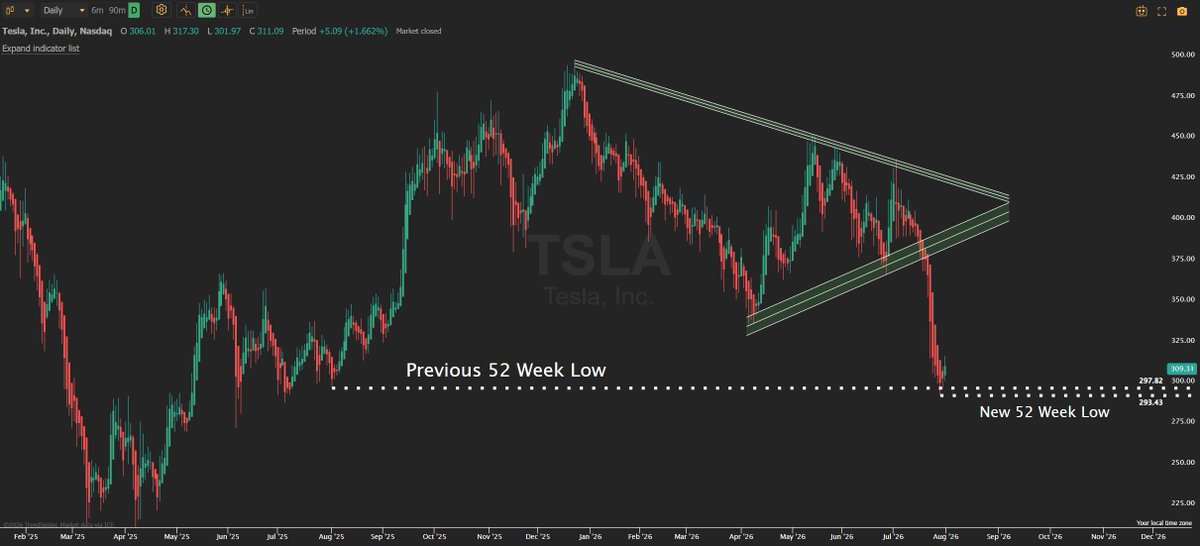 JPATrades's tweet photo. $TSLA hanging on by a thread
 
$SPCX earnings on Tuesday after the close and another major unlock date happens on Thursday. If $SPCX unloads could drag $TSLA down with it.
 
Will delete if wrong https://t.co/I1c5KZmbPr