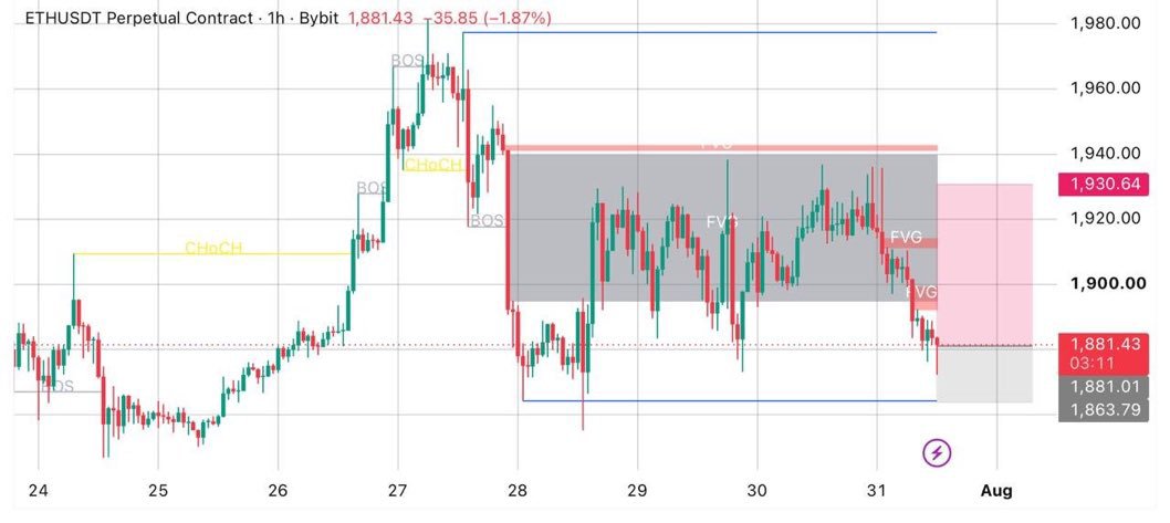 MaxCCrypto's tweet photo. ✔️ $ETH/USDT My Long Trade Setup

Leverage  50X

Entry   :   1881.43

Targets   :  1890  1900  1915

Stop Loss  :  1863

Follow Money Management

#Tradingsignals #bbb26 #englot‌

Join our telegram group for more signals 👇👇https://t.co/JCZhurCJcn https://t.co/zGSwaqJwWM