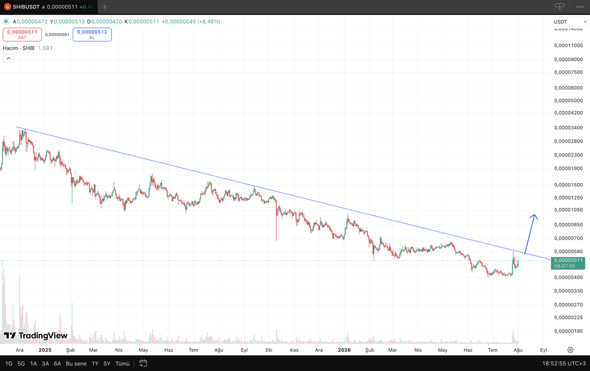 ChartSurfer__'s tweet photo. $SHIB üzerinden bakmak gerek bence güzel bir düşen trendi var. Şuan bu trend yaklaşık 0,00000580$ seviyesinden geçiyor, kırılımı ile birlikte 0,00000670$ - 0,00000900$ seviyelerini hedefleyecektir. peşinden de $DOGE coini illa götürür. 

#shıb #doge #memecoin $BTC $ETH ytd. https://t.co/TGysuRd0k7