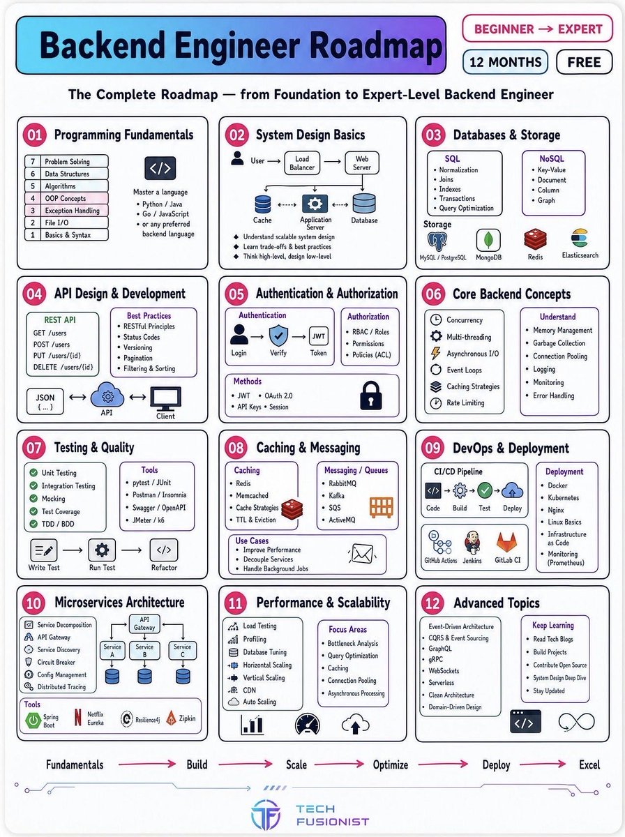 techyoutbe's tweet photo. Backend Engineering (step by step) https://t.co/5QOP3KZQaj