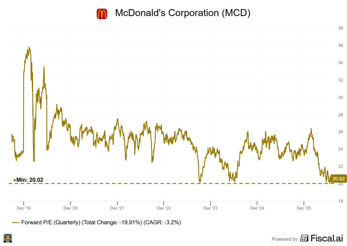Mindset4Money_X's tweet photo. Nobody wants to pay high prices for high quality companies.

So here are 7 high quality companies trading near their lowest valuations ever🧵:

1/ McDonalds Corporation $MCD https://t.co/ZYbagVjOmV