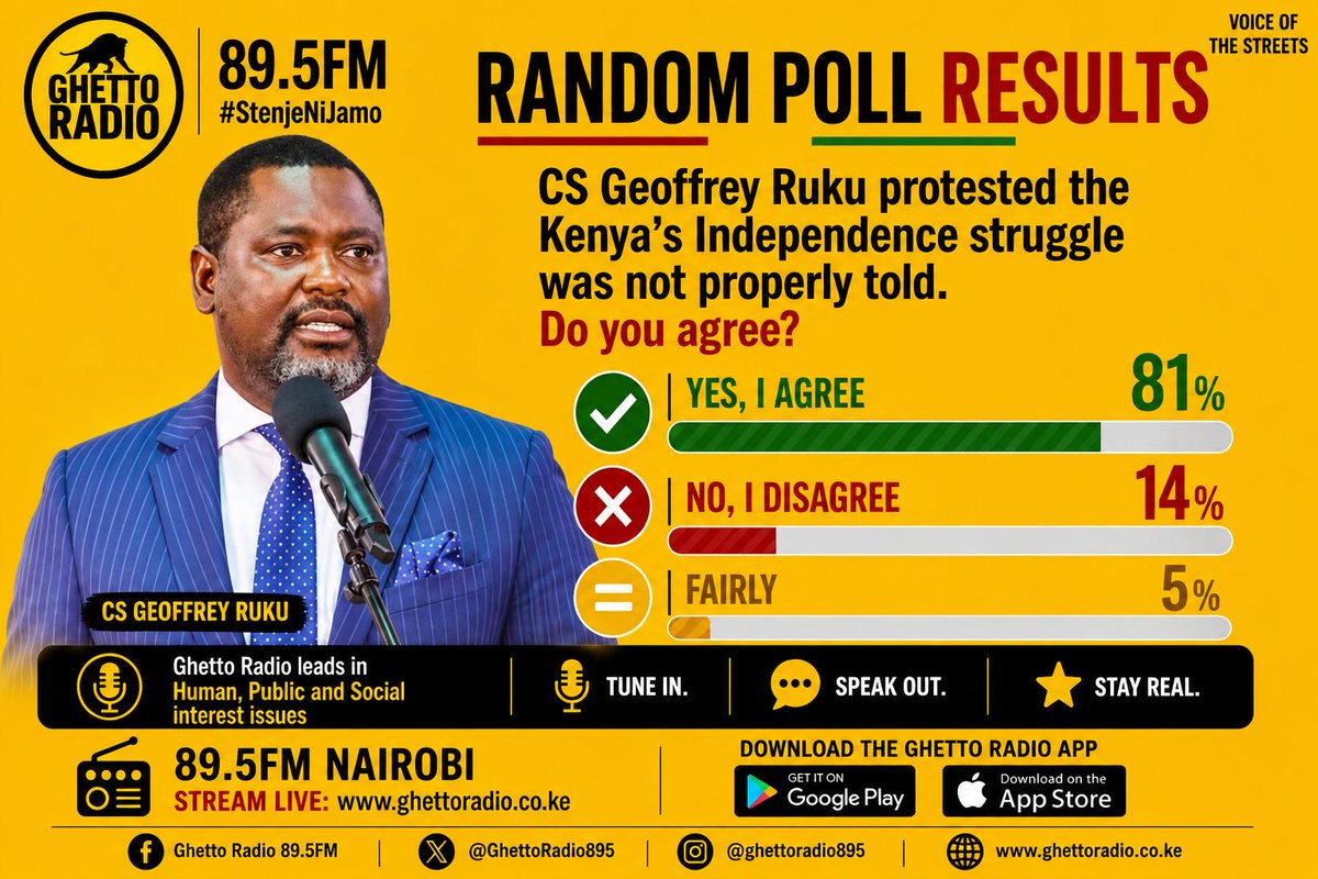 GhettoRadio895's tweet photo. Your Weekly Random #GRPolls Results:
1. Three Little Birds is Bob Marleys most loved song
2. Independence struggle history was not properly told
3. President Ruto should have a new running mate for 2027
4. Opposition should unite under Edwin Sifuna 
#StenjeNiJamo #PublicInterest https://t.co/iVU6AYTbl8