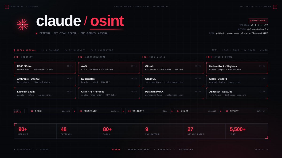 the_cyber_bite's tweet photo. 🔎 Claude OSINT

An open-source skill pack for Claude featuring 90+ recon modules, 80+ dorks, structured OSINT workflows, and bug bounty methodologies.

🔗 https://t.co/qqUVVnvRdJ

⭐ Star the repo if you find it useful.

#OSINT #BugBounty #CyberSecurity https://t.co/aNX4g7C2IY