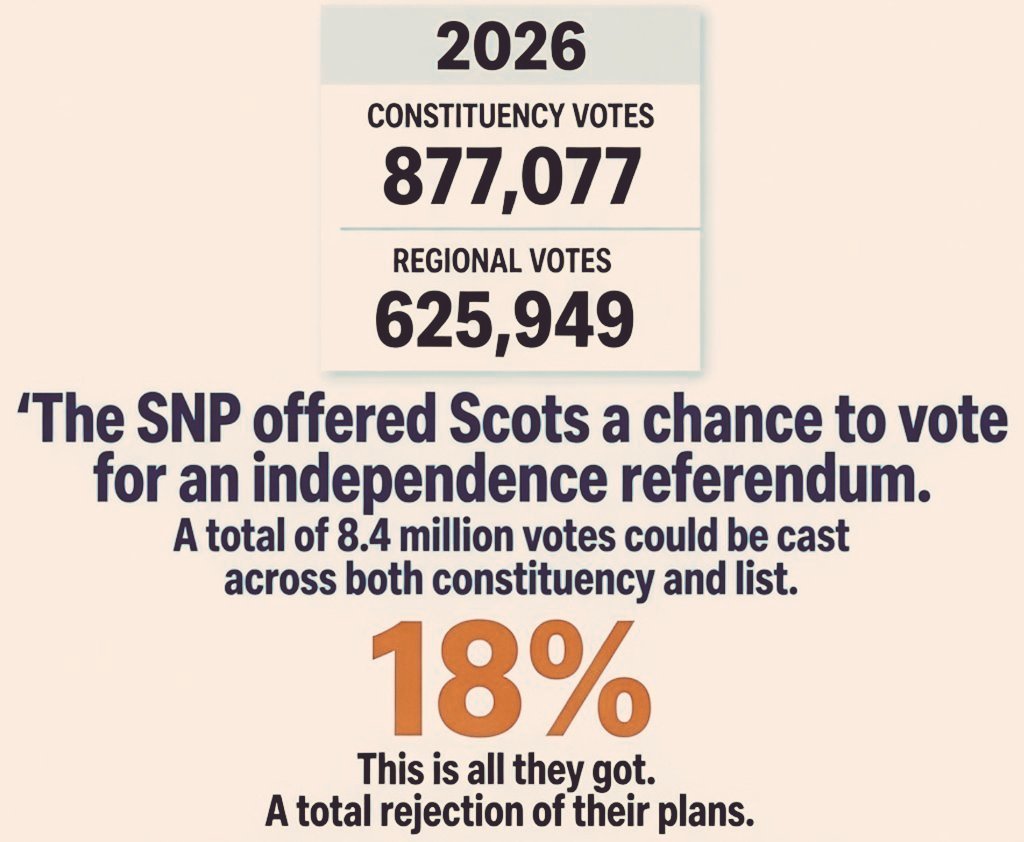 DaddyDay68's tweet photo. @larabirdsnp @theSNP The SNP made the case for a referendum in May - how did that go again? https://t.co/zCRkeDY4LZ