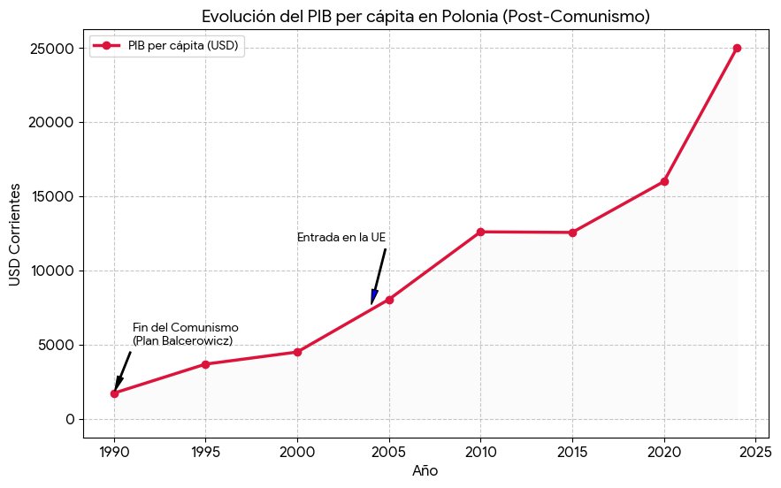 Rubioliber's tweet photo. En Cuba está prohibido el capitalismo y es una isla pobre, en Polonia está prohibido el comunismo y se multiplicó por 14 la riqueza per cápita. 

Nada más que agregar su señoría! https://t.co/DDkToX9SIb