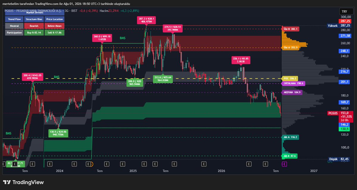 MomentumShift01's tweet photo. #pgsus #xu100 #bist100       
Bu arkadaşta sanırım önceki fikir gerçekleşecek.. 135 liralara dokunursa şaşırmam.. Bakalım neler olacak? İzleyelim..                                

Varlıkla ilgili trend analizlerim, profilimdeki 🔍 ikonuna tıklanıp varlığın adı yazılarak arama yapılmasıyla görülebilir..    
Grafikler ve Gösterge Değerleri 3 GÜNLÜKTÜR.       
Para Akışı 1. Grafik (Bknz Bull(Boğa)/Bear(Ayı) Volume)
4. Gösterge Para Akışı Osilatörü...                       
Paylaşımı buraya kadar okudunuz ve paylaşılan fikri beğendiyseniz, Lütfen Sayfamı Takip Etmeyi ve Beğeni yapmayı unutmayınız..