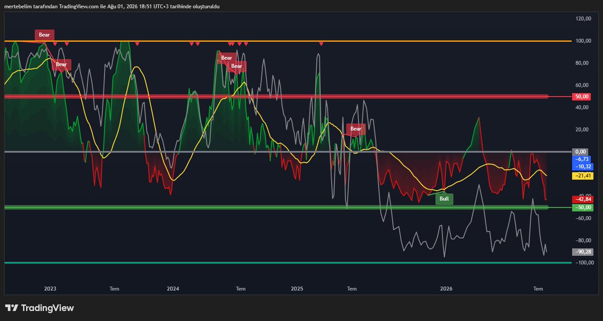 MomentumShift01's tweet photo. #pgsus #xu100 #bist100       
Bu arkadaşta sanırım önceki fikir gerçekleşecek.. 135 liralara dokunursa şaşırmam.. Bakalım neler olacak? İzleyelim..                                

Varlıkla ilgili trend analizlerim, profilimdeki 🔍 ikonuna tıklanıp varlığın adı yazılarak arama yapılmasıyla görülebilir..    
Grafikler ve Gösterge Değerleri 3 GÜNLÜKTÜR.       
Para Akışı 1. Grafik (Bknz Bull(Boğa)/Bear(Ayı) Volume)
4. Gösterge Para Akışı Osilatörü...                       
Paylaşımı buraya kadar okudunuz ve paylaşılan fikri beğendiyseniz, Lütfen Sayfamı Takip Etmeyi ve Beğeni yapmayı unutmayınız..