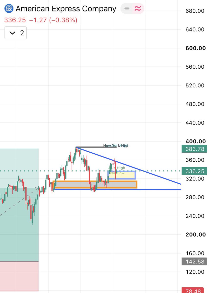 greenchecktx's tweet photo. I currently hold a long position for $AXP but something tells me that after this last +100% move that the stock might fall to around $300 . I will keep looking into it https://t.co/bUDqY8Eoue