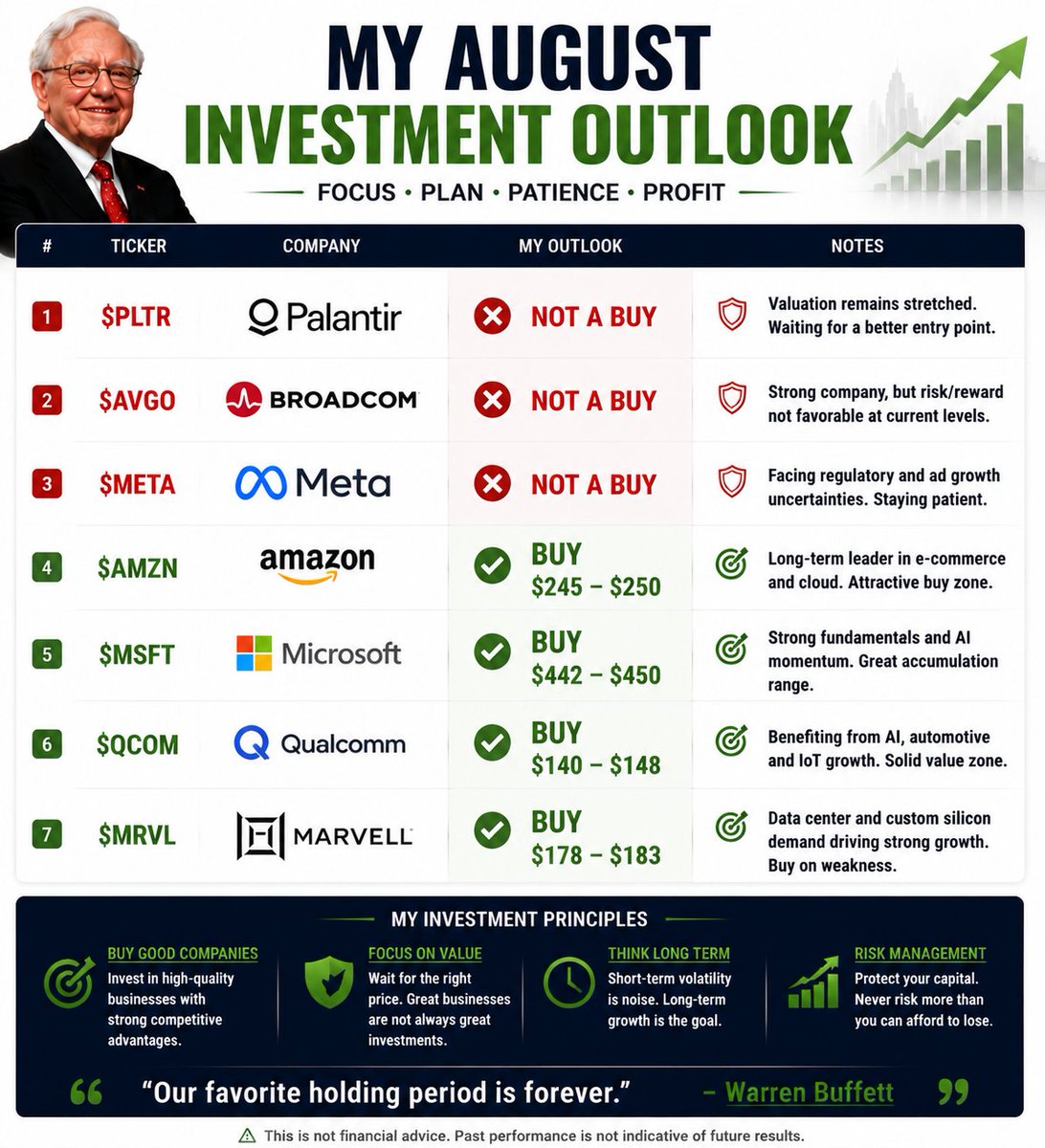zjacobng_41ueyn's tweet photo. My August Investment Outlook

📌 $PLTR (Palantir) — Not a buy.
📌 $AVGO (Broadcom) — Not a buy.
📌 $META (Meta Platforms) — Not a buy.
📌 $AMZN (Amazon) — Buy in the $245–$250 range.
📌 $MSFT (Microsoft) — Buy in the $442–$450 range.
📌 $QCOM (Qualcomm) — Buy in the $140–$148 range.
📌 $MRVL (Marvell Technology) — Buy in the $178–$183 range.
A lot of people ask me, "Why don't you charge for your market insights?"
The answer is simple—I don't need to.

I'm 58 years old, retired from JPMorgan, and fortunate to have a stable retirement income. After spending decades in the financial markets, I enjoy sharing my experience and helping other investors avoid unnecessary mistakes and become more disciplined.

If you'd like more stock ideas and detailed market analysis, click the link in my profile and connect with me for more in-depth insights.