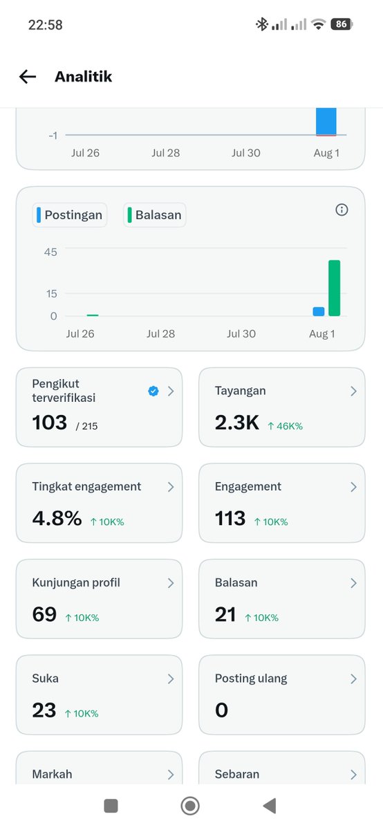 asty90_VK's tweet photo. Alhamdulillah.. terima kasih yang sudah FB... Wktunya bobok.. besok kita gaskeunnnn lagi.. semangattt https://t.co/A967SlYm7i