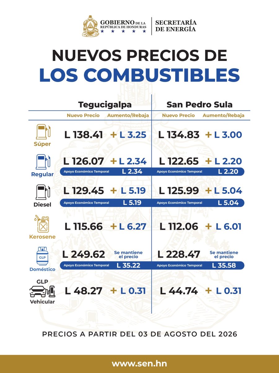 SENHnOficial's tweet photo. 🌍⛽ Gobierno mantiene medidas de apoyo ante las variaciones del mercado internacional

A partir del lunes 3 de agosto entrará en vigor la nueva estructura de precios de los combustibles. Estos ajustes responden al comportamiento del mercado internacional del petróleo y sus derivados, influenciado por factores externos que generan variaciones en los costos de importación.

Con el propósito de reducir el impacto en la economía de las familias hondureñas, el Gobierno de la República mantiene el apoyo económico temporal aplicado a la gasolina regular y al diésel. Además, el GLP doméstico conserva su precio, contribuyendo a proteger el presupuesto de los hogares.

La Secretaría de Energía continuará monitoreando el mercado internacional y comunicando de manera transparente y oportuna la información oficial. La SEN y el Gobierno de la República reafirman su compromiso de implementar medidas que protejan la economía y el bienestar del pueblo hondureño. 🇭🇳
