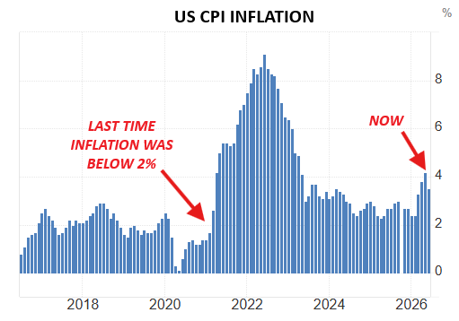 TKL_Adam's tweet photo. Inflation has now been above the Fed's 2% target for 64-straight months.

Since March 2021, we have not had a single US CPI inflation print at or below 2.0%.

Fed Chair Warsh pledges to end this seemingly endless wave of inflation.

This goal has been explicit, the market knows this, but how will the Fed achieve this?

The recent surge in yields reflects exactly that, resulting in a paradox that sums it all up:

Uncertainty is at multi-year highs, yet no one wants bonds.