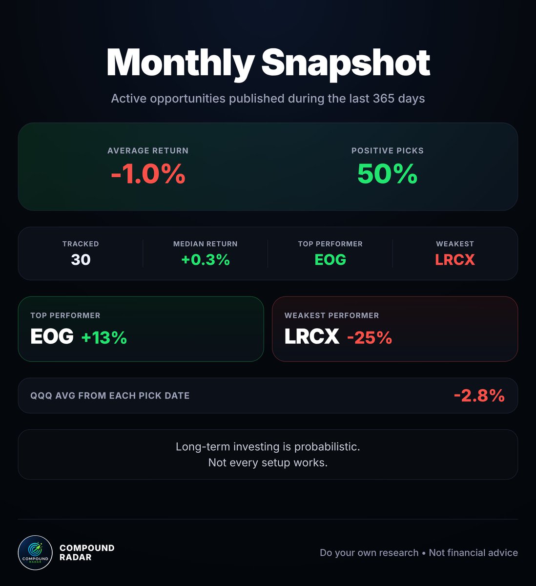 compoundradar's tweet photo. 📊 Compound Radar: Monthly Snapshot

Tracking performance of all active opportunities published during the last 365 days.

• Active tracked picks: 30
• Positive picks: 50%
• Average return: -1.0%
• Median return: +0.3%

Top performer: $EOG (EOG Resources) +13%
Weakest performer: #LRCX (Lam Research Corporation) -25%

#QQQ (Invesco QQQ Trust) avg from each pick date: -2.8%

https://t.co/HMZvqmd3BS
Do your own research • Not financial advice