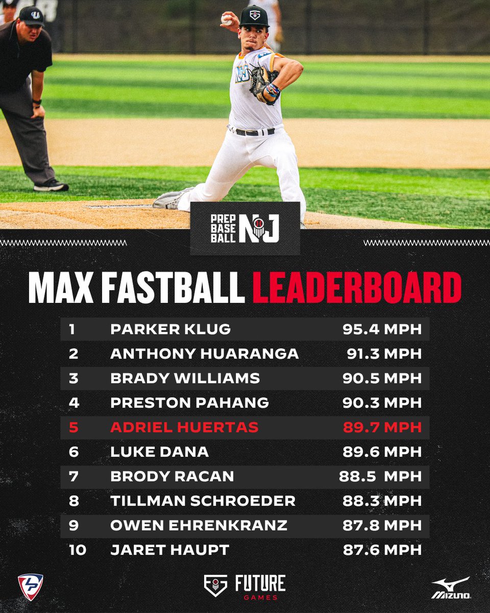 PrepBaseballNJ's tweet photo. 𝐓𝐄𝐀𝐌 𝐍𝐄𝐖 𝐉𝐄𝐑𝐒𝐄𝐘: 𝐌𝐀𝐗 𝐅𝐀𝐒𝐓𝐁𝐀𝐋𝐋 𝐕𝐄𝐋𝐎𝐂𝐈𝐓𝐘 🔥

A look at the top fastball velocities recorded by Team New Jersey at the 2026 Prep Baseball Future Games, led by Parker Klug at 95.4 mph ‼️

⛽️ 10 arms over 87 mph⛽️

Full pitching data dive below ⤵️

🔗: https://t.co/eUZw1VfdwL

#PBFG26 | #BeSeen