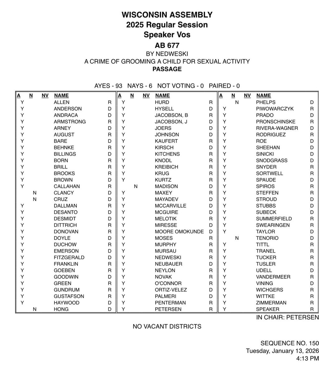 EricJBott's tweet photo. For those just discovering @FrancescaHongWI, allow me to draw your attention to this vote.

AB 677 closes a loophole that allowed for the grooming of children.

39 Democrats voted to protect children.

Francesca Hong voted against criminalizing the grooming of children. https://t.co/2j9na2uhol