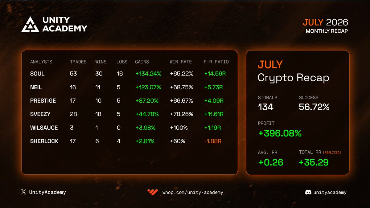UnityAcademy's tweet photo. Volume 46: July Monthly Report

• Over 395% in unleveraged profits
• 76 / 134 successful trades
• 56.72% overall success rate
• Total RR of +35.29 📈

July brought us totally different market conditions & environment.

Smaller dose of volatility & more patience than ever before. That’s exactly the environment where disciplined traders stand out.

Even with this conditions, Unity kept delivering high quality market & trade analysis.

Main goal was to help our members to stay consistent at these conditions instead of letting them to “chase the market”

A huge appreciation goes to @a_soulsalerts & @neilarora16 for their dedication & insane profits over this month along with rest of our analysts team.

August is month where we’re leveling up.

Interested to join Unity premium? 
Claim your Premium Free-Trail below👇