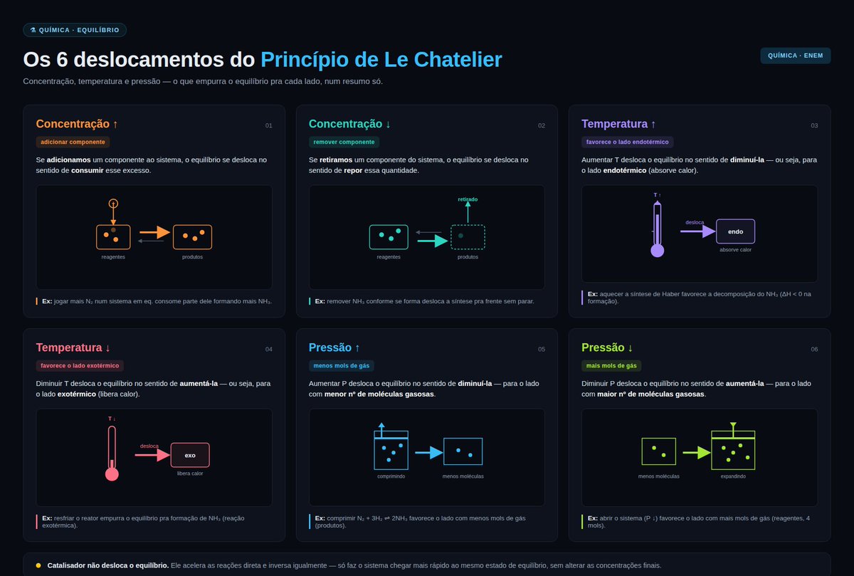Enemflowplanner's tweet photo. se liga nesse resuminho de Le Chatelier ⚗️🧪 #química #enem #vestibular https://t.co/WXFH1owtIm