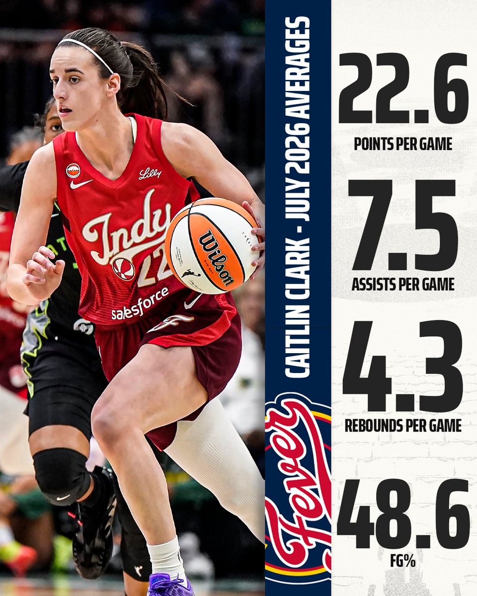 DraftKings's tweet photo. To summarize Caitlin Clark's July:

👏 Fastest player in WNBA history to record 500+ PTS and 150+ AST in a single season
👏 Fastest WNBA player to reach 1,500 PTS and 500 AST
👏 Recorded the 4th triple-double of her career, tied for 3rd-most in WNBA history

A walking record book https://t.co/OC2ducgHeN