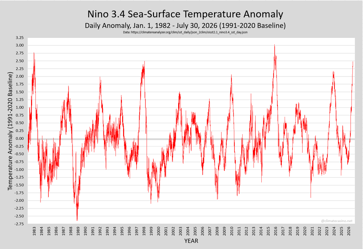 EliotJacobson's tweet photo. Here are the daily Nino 3.4 sea-surface temperature anomalies (1991-2020 baseline), from 1982 to present. The latest data from July 31th shows an anomaly just under 2.5°C.
 
It's already the 4th warmest El Nino on record with 3 months of additional heating ahead. https://t.co/LcYCBgzSPo