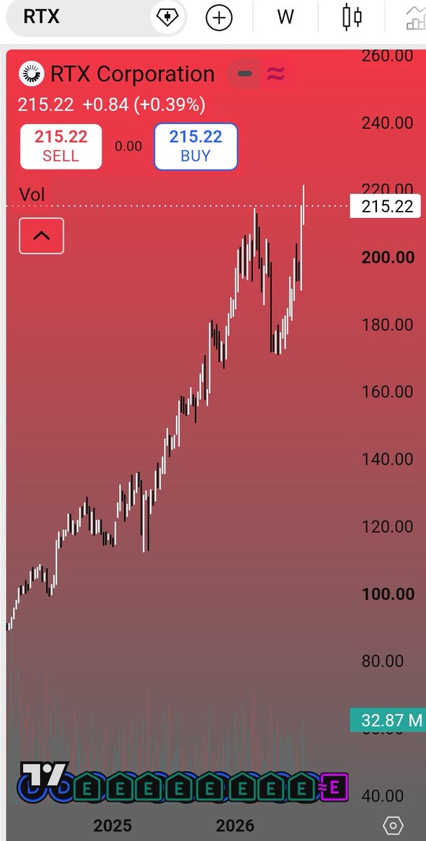 Daytraderuspl's tweet photo. #Longterm #Inwestowanie #DługoterminoweInwestycje 
#PasywnyDochód

#RTX z nowym ATH w tym tygodniu 💪

Jeśli chcecie więcej analiz takich jak ta w cytowanym poście - to na 25 udostępnień zrobię kolejną wyczerpującą i merytoryczną analizę długoterminową, kolejnej spółki w którą inwestuje na lata.

Nie zajmuje się tylko tradingiem i daytradingiem, ale duża część moich pieniędzy jest ulokowana właśnie w akcje spółek które za  zadanie mają przede wszystkim pomnażać i chronić mój kapitał przed inflacją w długim terminie czasowym.

25 RT i lecimy z nową długoterminową analizą! 

*To udostępnienia najbardziej lubią algorytmy X, podobno 1 udostępnienie liczy się jak 25/30 polubień. Jeśli będziecie pomagali mi w budowie konta to będzie tu więcej kontentu. Jak wy dla mnie tak ja dla was💪

Twórzmy, budujmy i rozwijajmy razem tą społeczność!

Pozdrawiam 

#GPW #wig20 #PKN #dino #allegro #KGHM #jsw #usdpln #żabka #cdprojekt #tauron #mbank #Budimex #Orlen #mwig40 #wig40 #Lubawa #Bitcoin #dax #nasdaq $qqq $spy #krypto #kryptowaluty #zonda #kraken #eurusd #dowjones #wti #gold #srebro #silver #złoto #daytrading #trading #finX