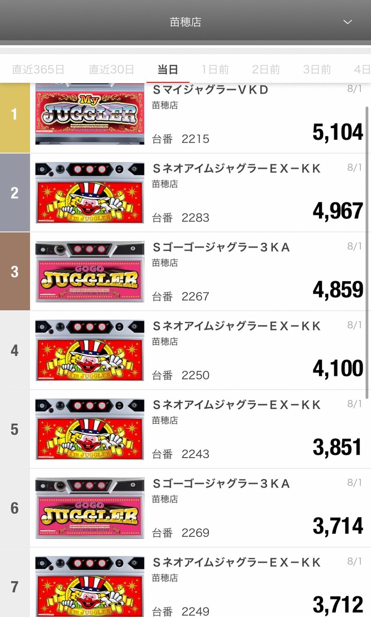 R8.8.1 マルハン苗穂 出玉ランキング🎉