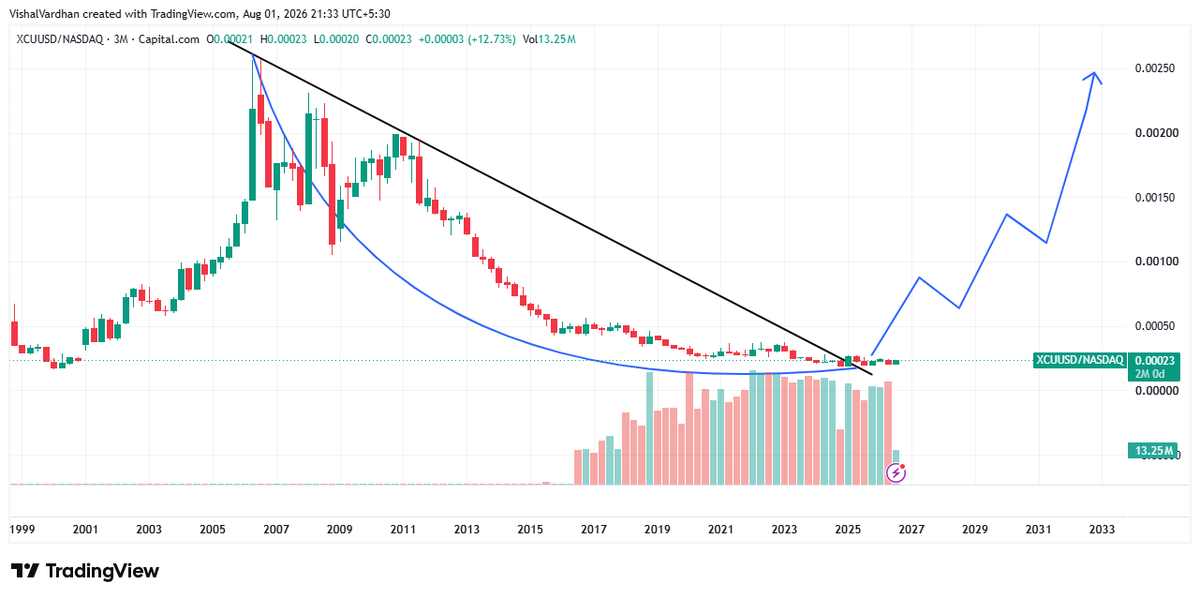 microcp2mltibgr's tweet photo. COPPER/NASDAQ
Copper has spent the last two decades, past 20 years lagging the Nasdaq. If we're entering a new commodity cycle, that relationship is likely to reverse. Over the next five years, copper could outperform the Nasdaq and most financial markets by a wide margin. Positioning for that shift isn't speculation, it's recognizing where we are in the cycle.
Not a buy sell recommendation.