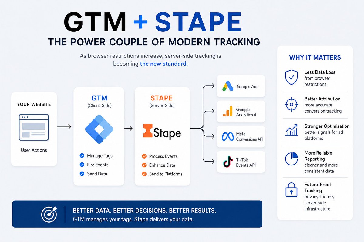 analysteistiak2's tweet photo. GTM handles the tracking logic. Stape helps deliver the data server-side.

Why ecommerce brands are adopting GTM + Stape:

• Less data loss   • Better attribution   • Better reporting   • Better ad optimization

Server-side tracking is quickly becoming the new standard. https://t.co/4eUCnVCP90