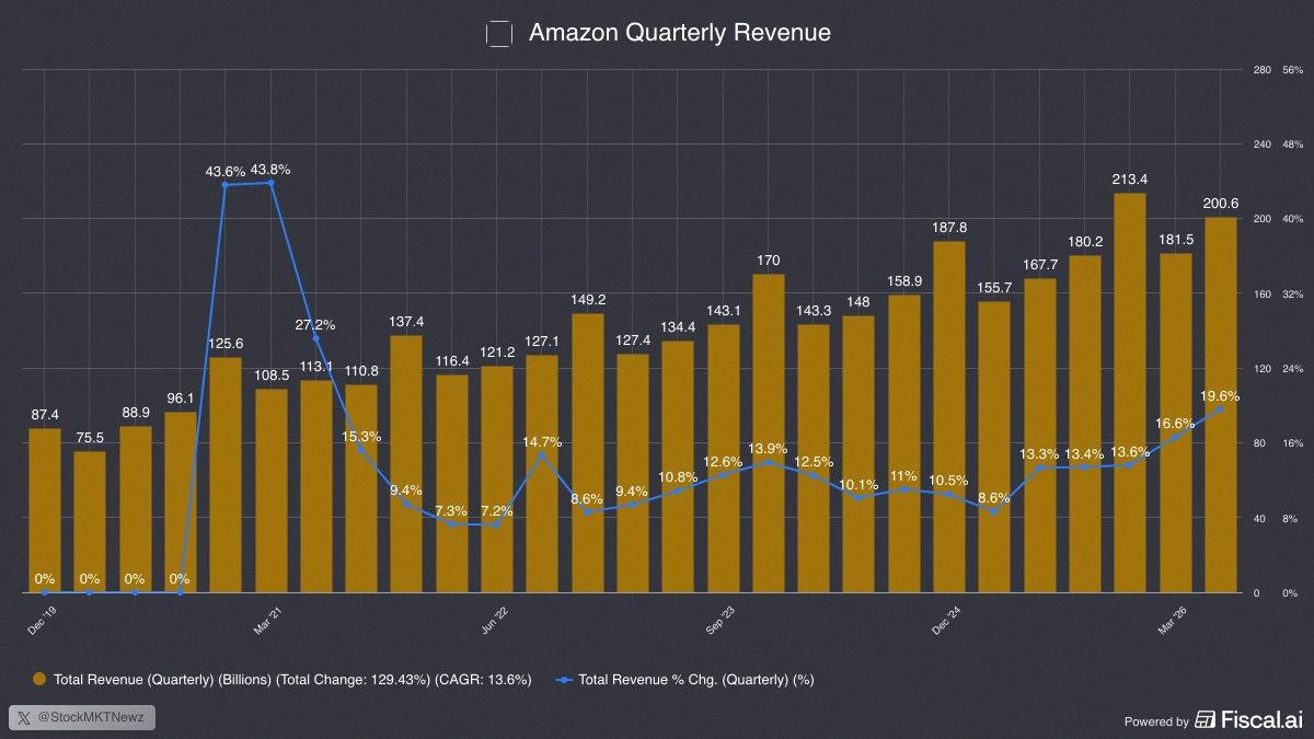 dionar18's tweet photo. In America 🇺🇸 we round up

AMAZON $AMZN IS GROWING 20% AGAIN 🚀 https://t.co/fELfoYo5mA