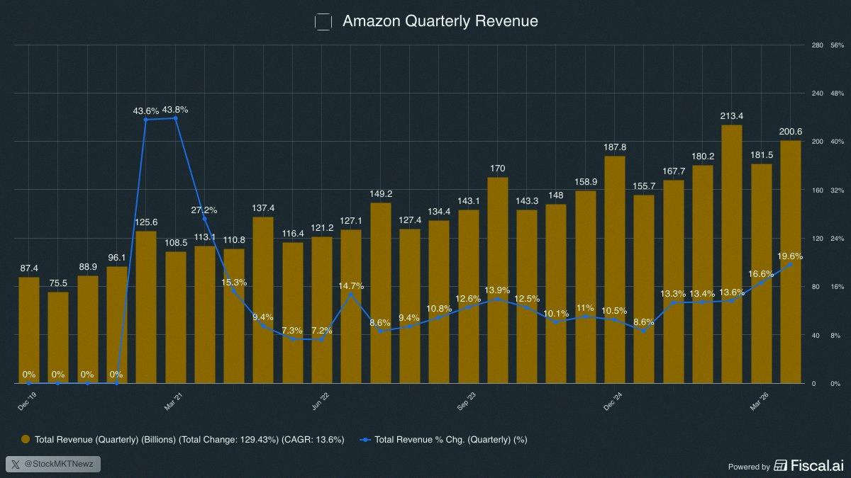 high08171's tweet photo. In the US 🇺🇸 we like to round things up 

AMAZON $AMZN is back to growing at 20% again https://t.co/ELEL47o8Jr