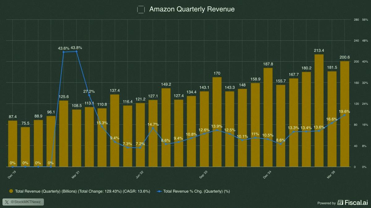 Varcelonash's tweet photo. In America 🇺🇸 we round up

AMAZON $AMZN IS BACK TO GROWING BY 20% https://t.co/5KsQQA6woJ