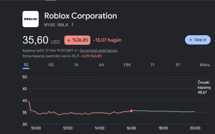 arceliik's tweet photo. Roblox stock dropped %30 today and to prevent the famous 'oof' sound that is used in every single YouTube video its OG version should be kept at 5k i think if we run this it would be both a meme and fun
 
unvampable og ca : AaKFhDo4jxdd2c9DibU3gPCdGXRkbWDAxT6MG2Ttrvso  

proof below